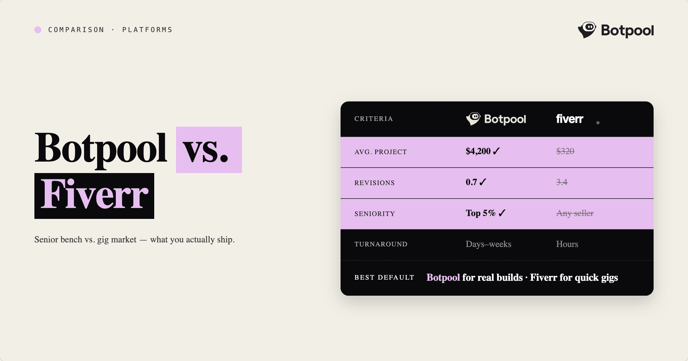 Botpool vs. Fiverr: Which Platform is Better for AI Freelancers and Businesses?