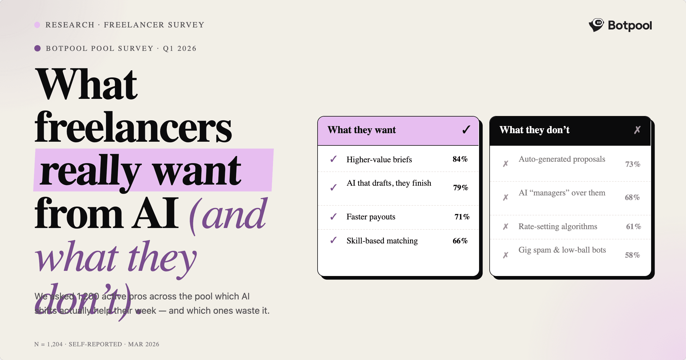 What Freelancers Really Want from AI (And What They Don't)
