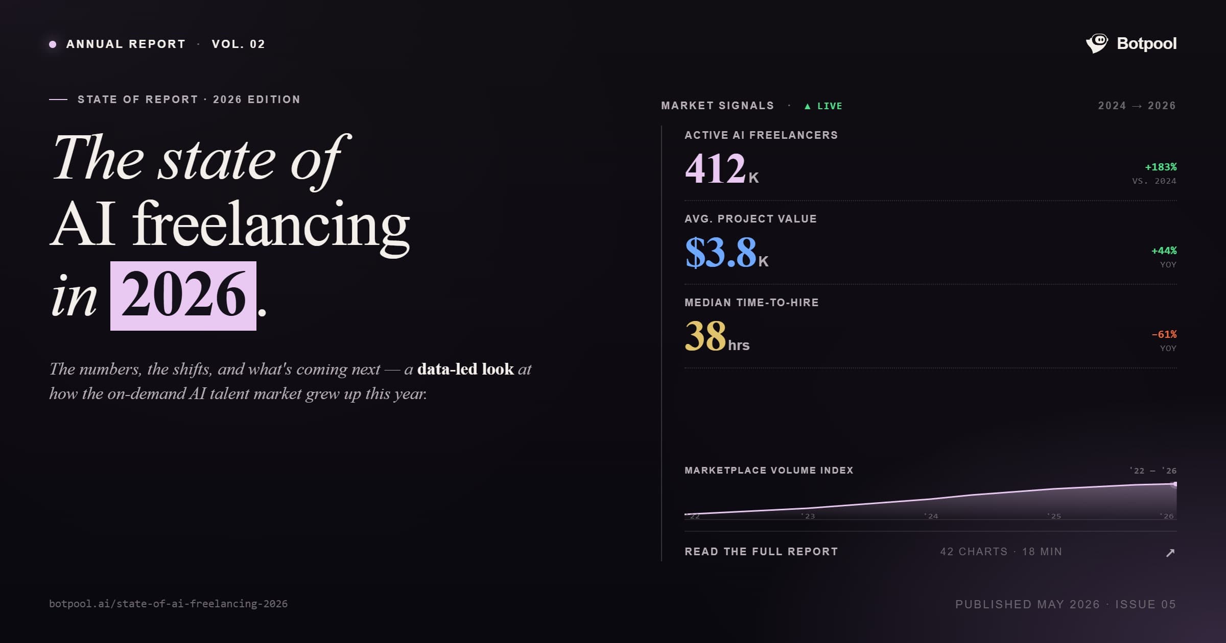State of AI freelancing in 2026 showing demand growth, hiring trends, and skill data